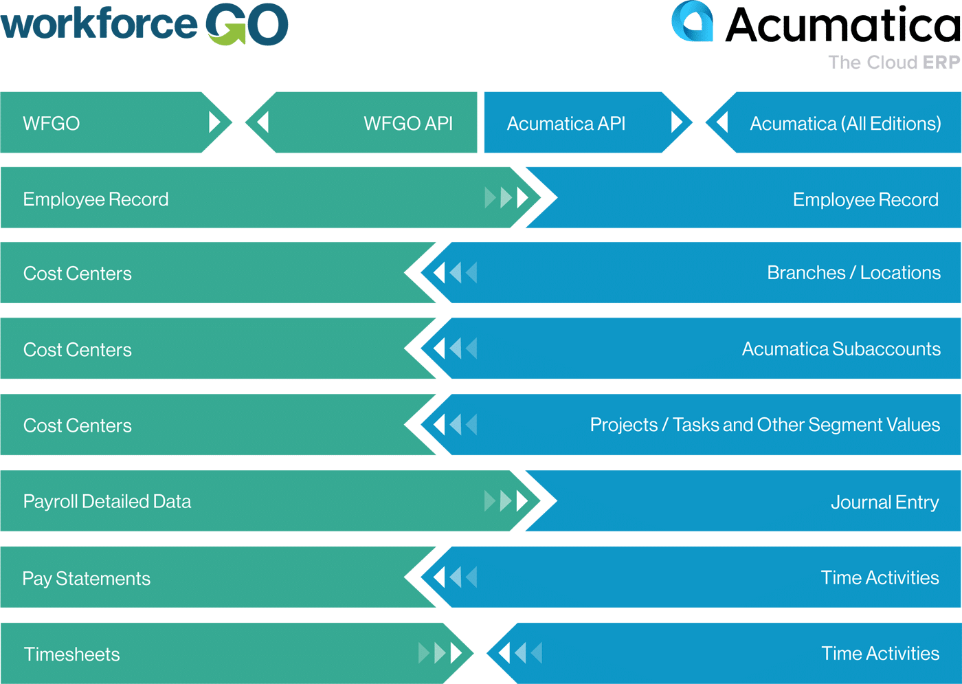 Data Integration Charts Acumatica White Bg - WorkforceGo